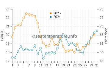 La Linea de la Concepcion water temp chart in July
