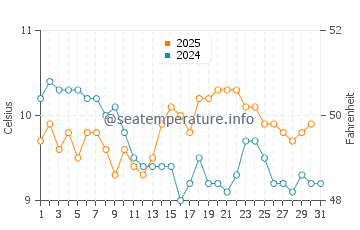 Temperature dell'acqua a La Lobería a luglio