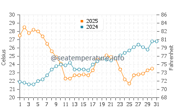 Temperature dell'acqua a La Londe-les-Maures a luglio