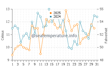 Temperature dell'acqua a La Malbaie a luglio