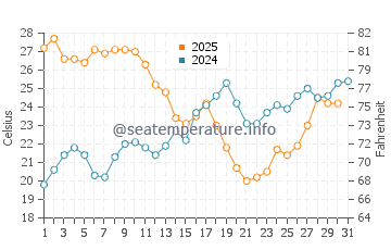 Wassertemperatur La Mamola im Juli