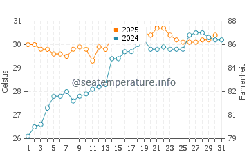 La Manzanilla water temp chart in July