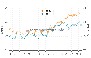 La Matanza De Acentejo water temp chart in July