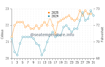La Pared water temp chart in July