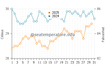 Temperatura da água em La Parguera em julho