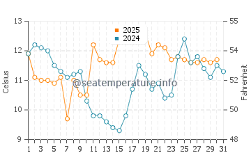 Temperature dell'acqua a La Pedrera a luglio