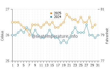 La Perouse Bay water temp chart in July