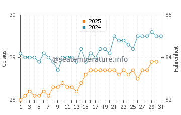 Temperature dell'acqua a La Plaine a luglio