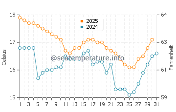 Temperatura del agua en La Punta en julio
