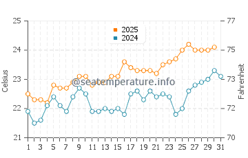 La Restinga water temp chart in July