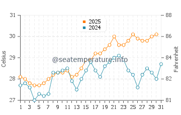 Temperature dell'acqua a La Ribera a luglio