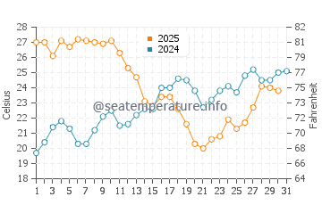 Temperature dell'acqua a Playa La Rijana a luglio