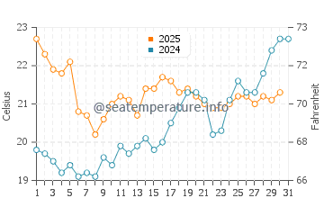 Temperature dell'acqua a La Rochelle a luglio