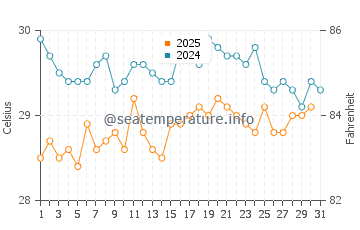 Temperatura da água em La Romana em julho
