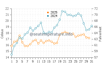 La Ronge water temp chart in July