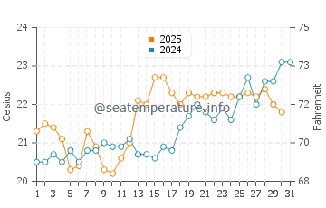 Temperature dell'acqua a La Salie a luglio
