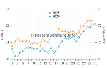 Temperatura del agua en La Santa en julio