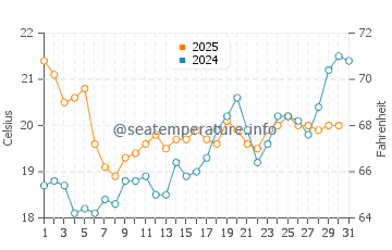 Temperatura da água em La Terriere em julho