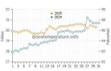 Temperature dell'acqua a La Ticla a luglio