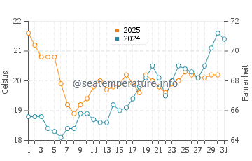 Temperature dell'acqua a La Tranche-sur-Mer a luglio