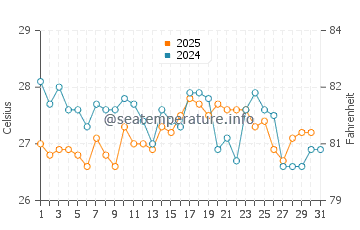 Temperatura da água em La Vela de Coro em julho