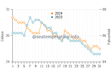 Labasan water temp chart in July