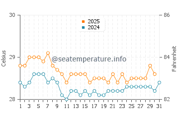 Labuhankananga water temp chart in July