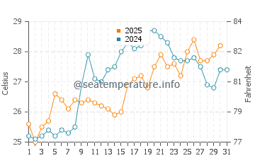 Temperature dell'acqua a Lachania a luglio