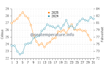 Wassertemperatur Ladispoli im Juli