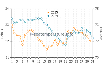 Lady Musgrave Island water temp chart in July