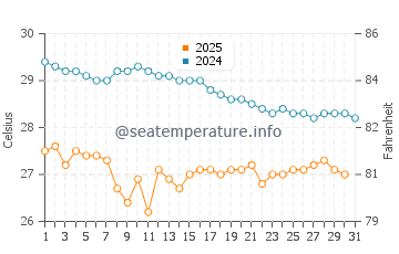 Wassertemperatur La Gi im Juli