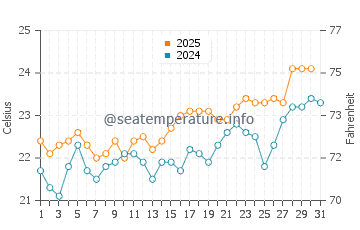 Laguna de Santiago water temp chart in July