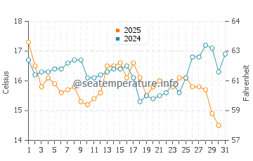 Temperature dell'acqua a Laguna a luglio