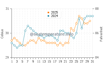 Lahad Datu water temp chart in July