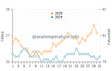 Lahaina water temp chart in July