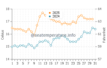 Temperature dell'acqua a Lahinch a luglio