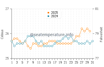 Laie water temp chart in July