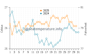 Temperatura vode u Lailunggi u srpnju