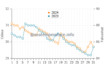 Laiya water temp chart in July