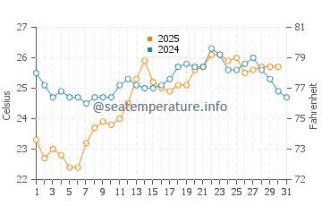 Wassertemperatur Beyşehir-See im Juli