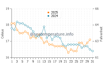 Lake Heights water temp chart in July