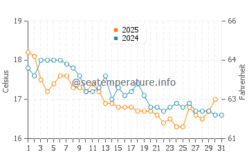 Lake Illawarra water temp chart in July