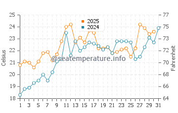 Lake Nipissing water temp chart in July