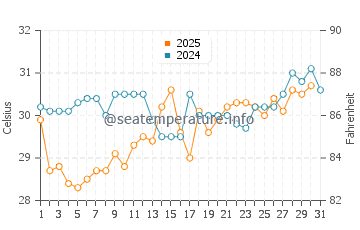 Lake Okeechobee water temp chart in July