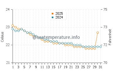 Lake Tana water temp chart in July