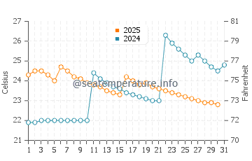 Temperatura vode u Jezero Tengiz u srpnju