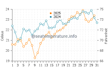 Lake Van water temp chart in July