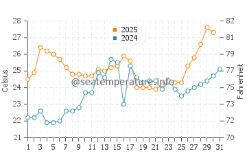 Temperature dell'acqua a Lago Winnebago a luglio