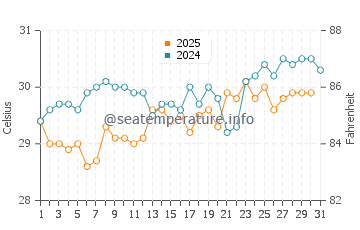Lake Worth water temp chart in July
