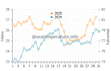 Lakeside Marblehead water temp chart in July